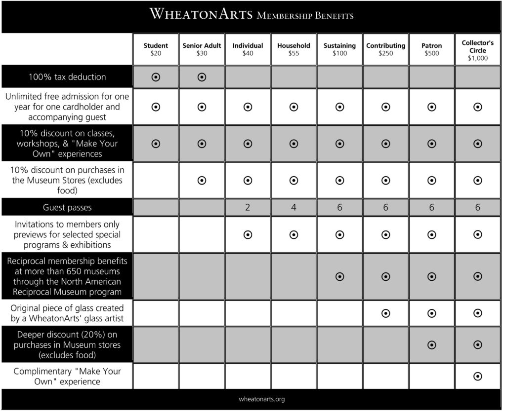 Membership Benefits Chart